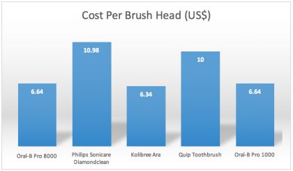 Survey - Cost Per Electric Toothbrush Chart