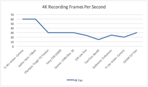 4K Recording Frames Per Second