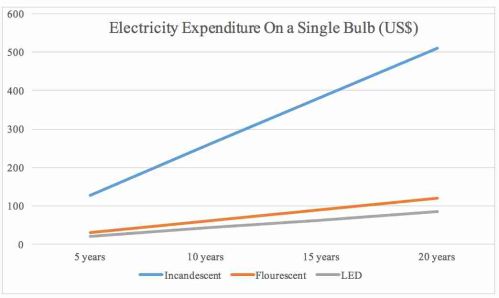 Incandescent VS Fluorescent VS LED