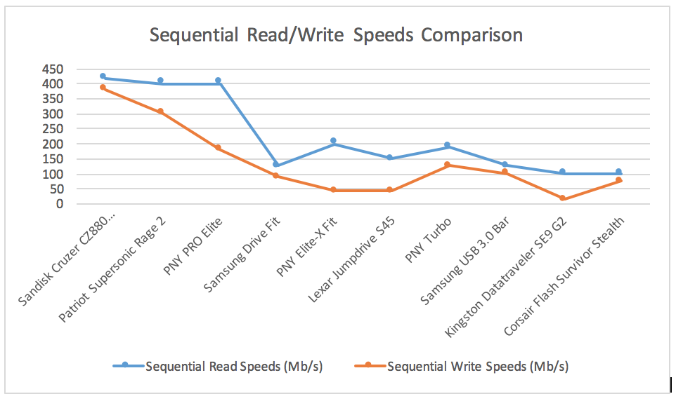 Read Write USB 3.0 Flash Drives Comparison