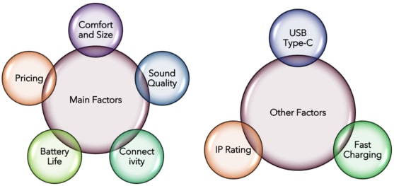 Factors on which Truly Wireless EarBuds should be purchased